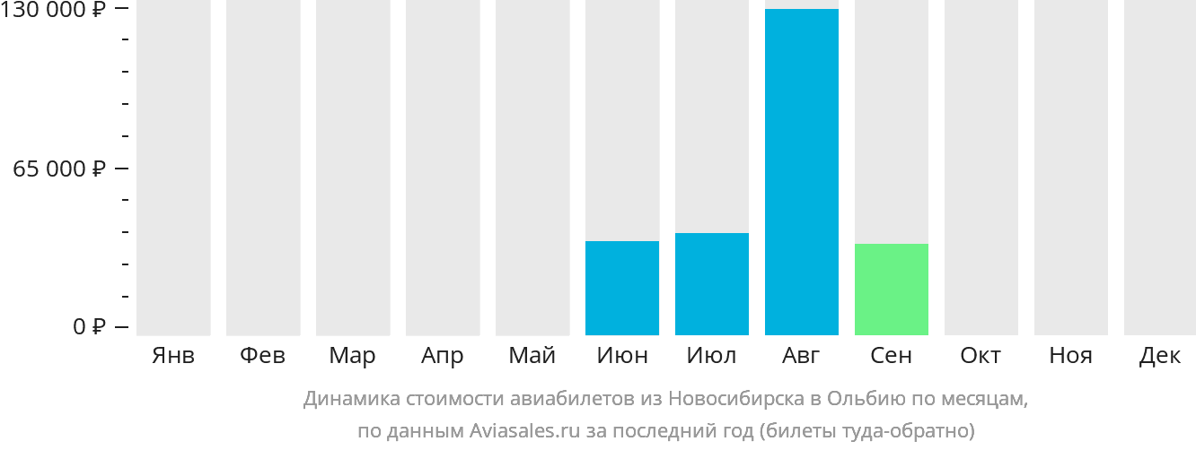 Динамика стоимости авиабилетов из Новосибирска в Ольбию по месяцам