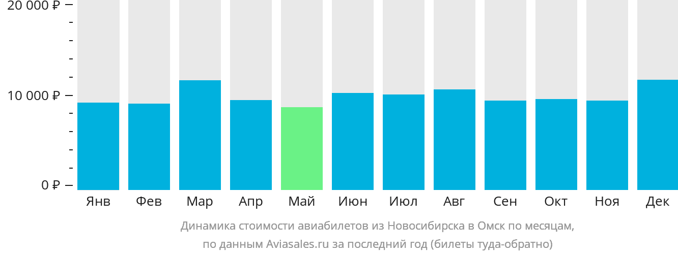 Динамика стоимости авиабилетов из Новосибирска в Омск по месяцам