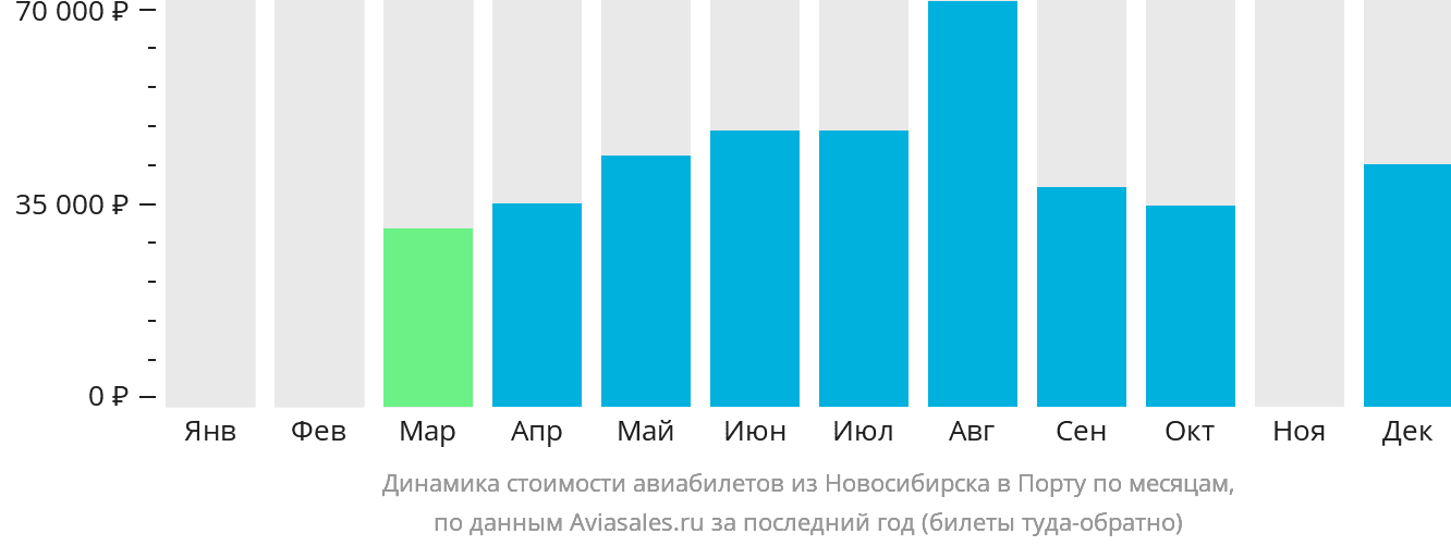 Динамика стоимости авиабилетов из Новосибирска в Порту по месяцам