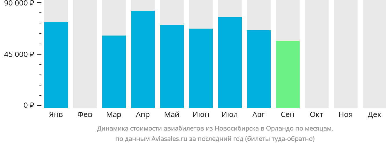 Динамика стоимости авиабилетов из Новосибирска в Орландо по месяцам