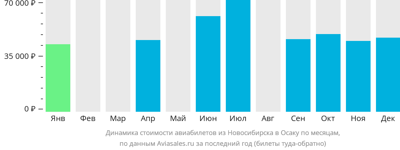 Динамика стоимости авиабилетов из Новосибирска в Осаку по месяцам