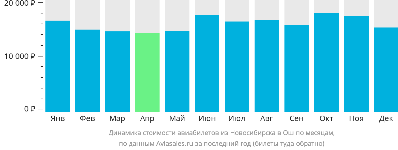Динамика стоимости авиабилетов из Новосибирска в Ош по месяцам