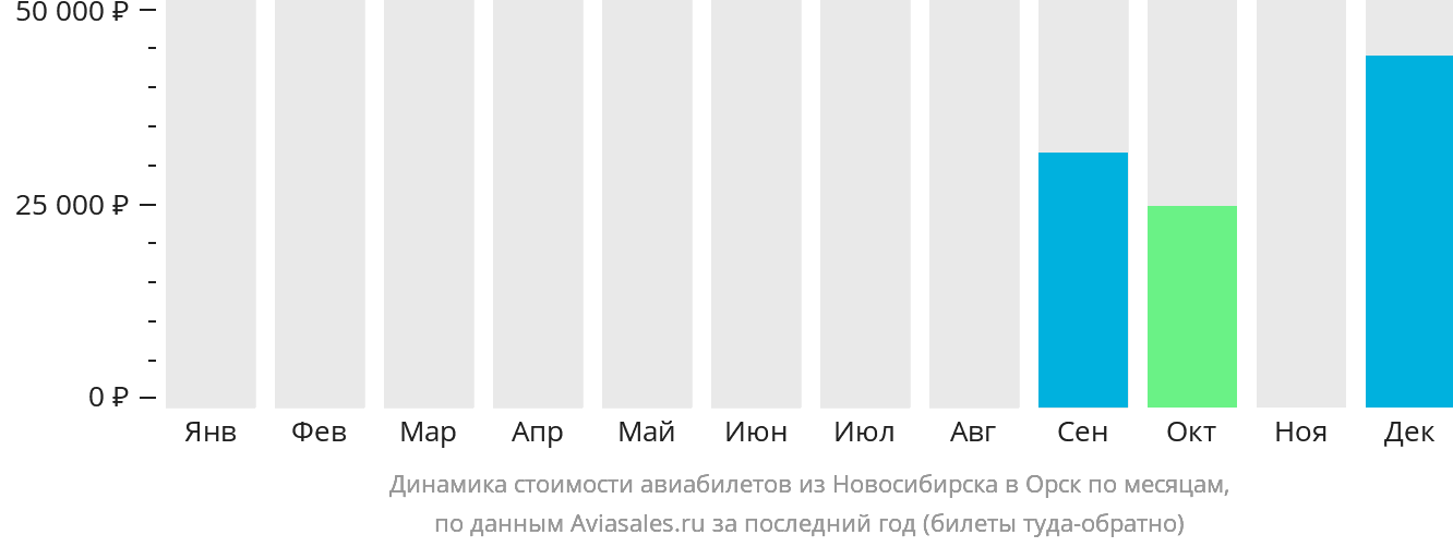 Динамика стоимости авиабилетов из Новосибирска в Орск по месяцам