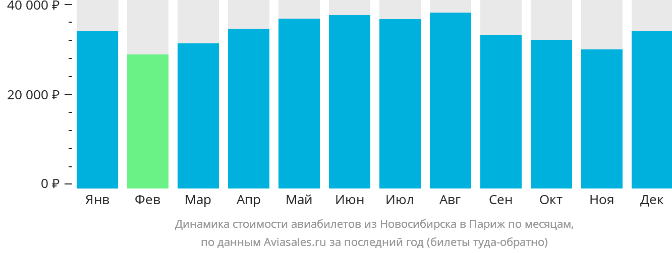 Динамика стоимости авиабилетов из Новосибирска в Париж по месяцам