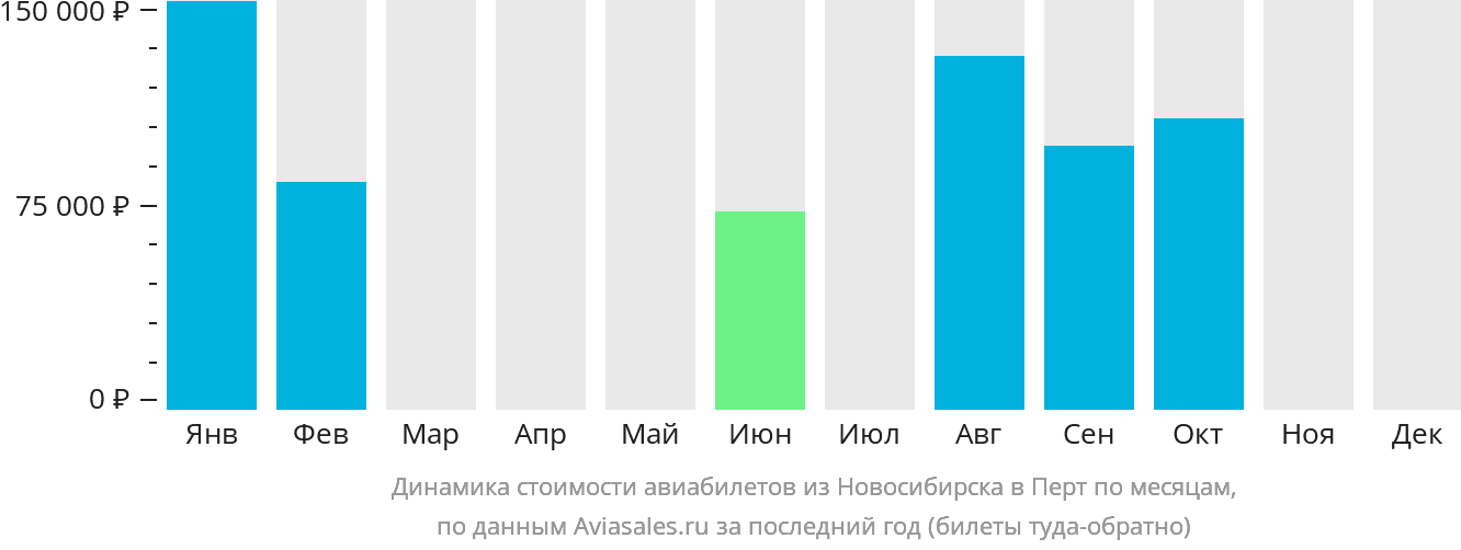 Динамика стоимости авиабилетов из Новосибирска в Перт по месяцам