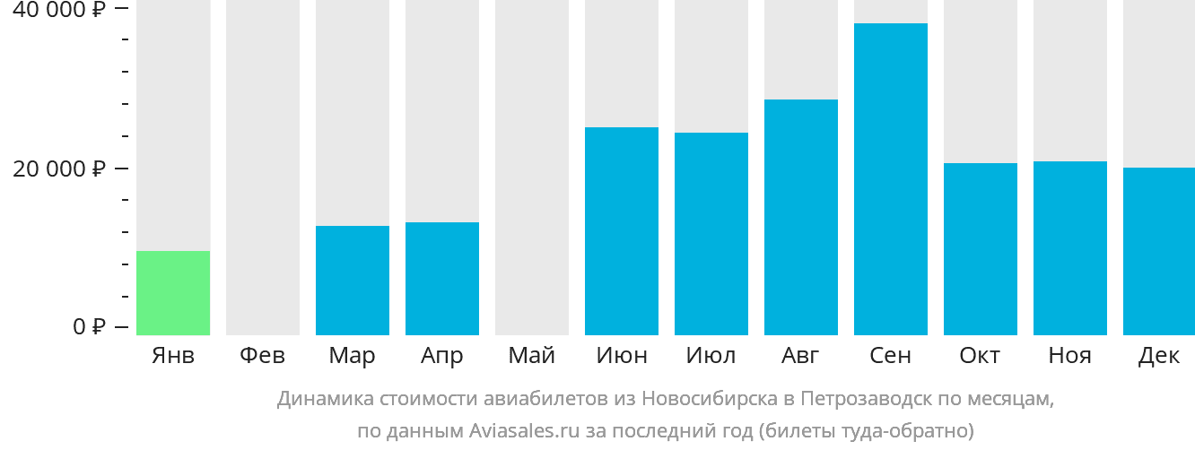 Динамика стоимости авиабилетов из Новосибирска в Петрозаводск по месяцам