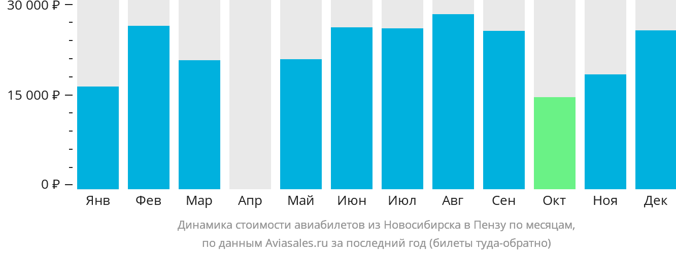 Динамика стоимости авиабилетов из Новосибирска в Пензу по месяцам