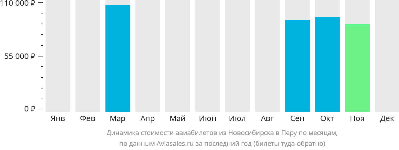 Динамика стоимости авиабилетов из Новосибирска в Перу по месяцам