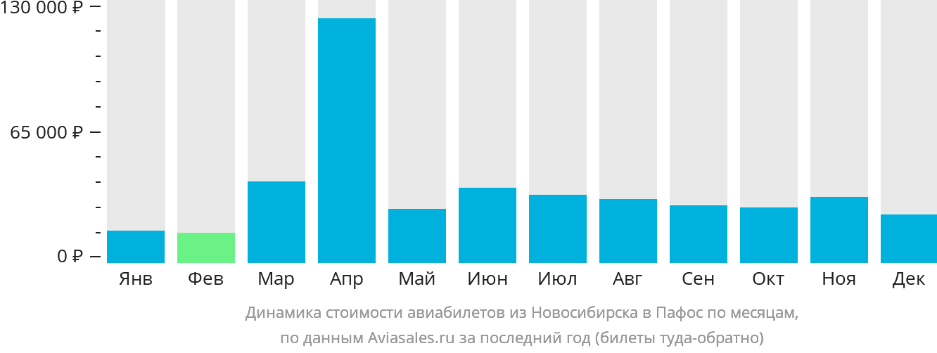 Динамика стоимости авиабилетов из Новосибирска в Пафос по месяцам