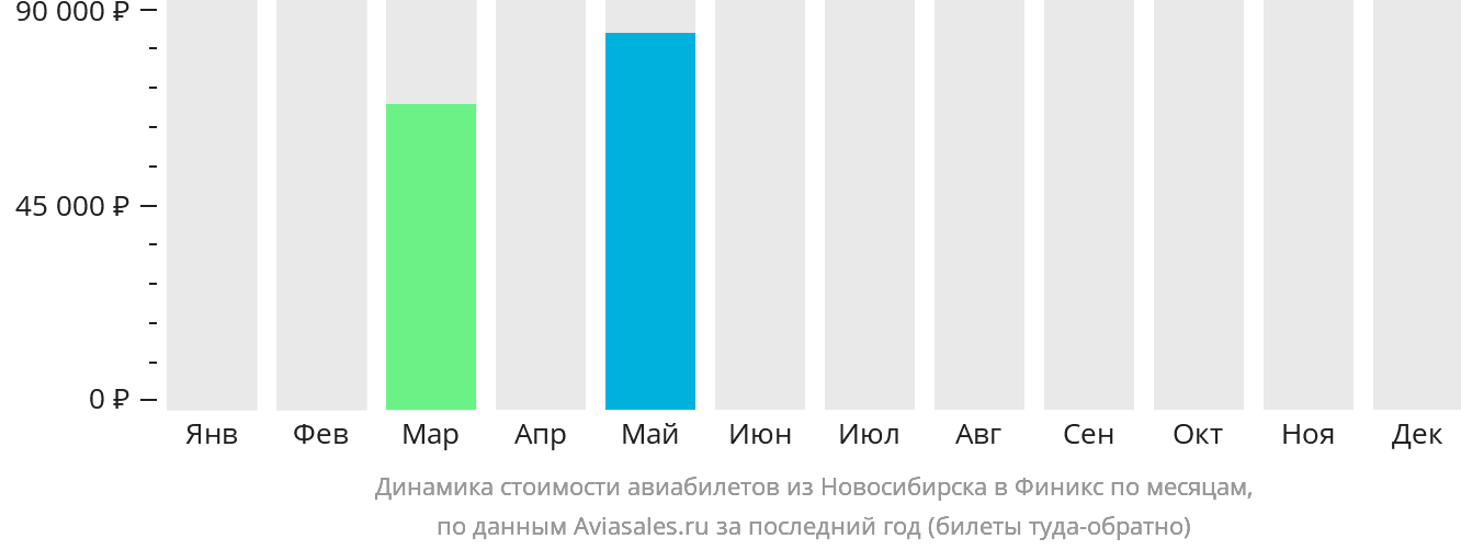 Динамика стоимости авиабилетов из Новосибирска в Финикс по месяцам