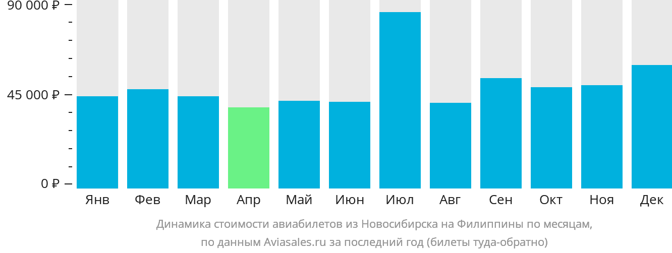 Динамика стоимости авиабилетов из Новосибирска на Филиппины по месяцам