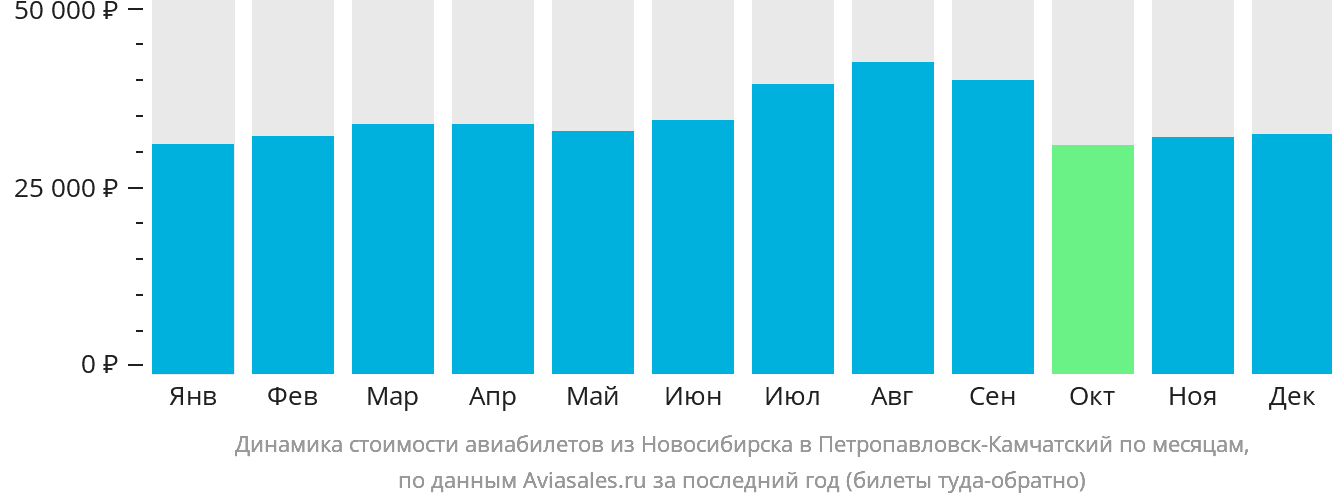 Динамика стоимости авиабилетов из Новосибирска в Петропавловск-Камчатский по месяцам