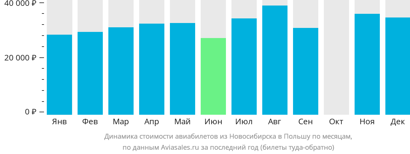Динамика стоимости авиабилетов из Новосибирска в Польшу по месяцам