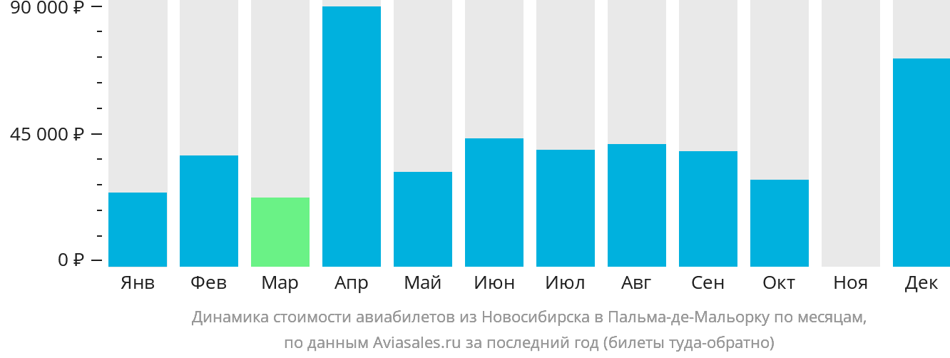 Динамика стоимости авиабилетов из Новосибирска в Пальма-де-Майорку по месяцам