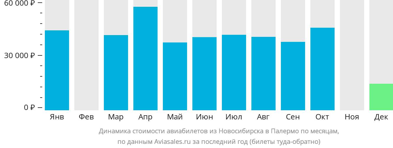 Динамика стоимости авиабилетов из Новосибирска в Палермо по месяцам