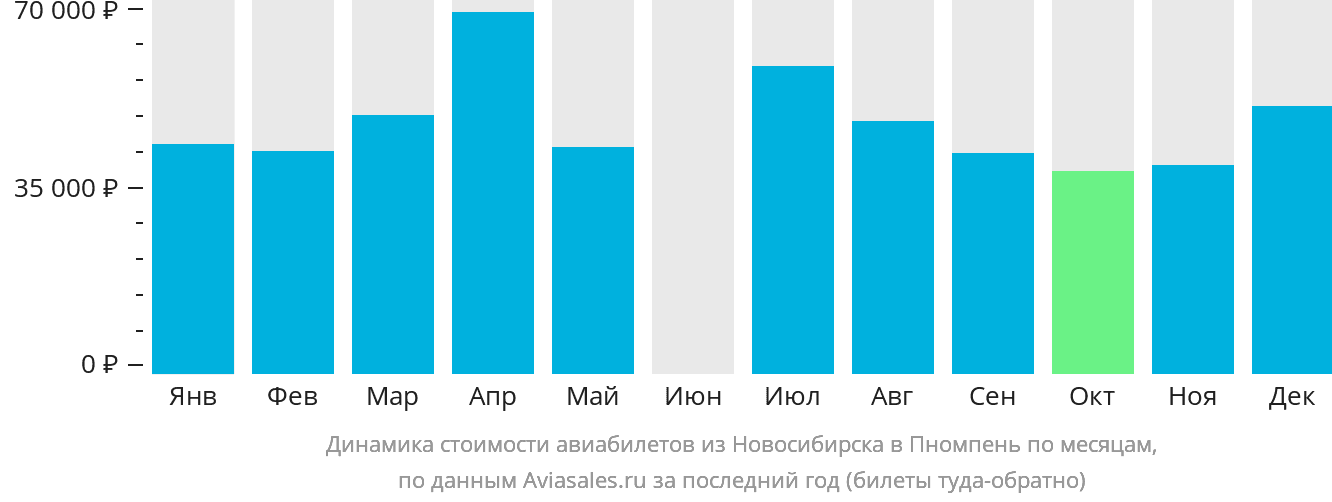 Динамика стоимости авиабилетов из Новосибирска в Пномпень по месяцам