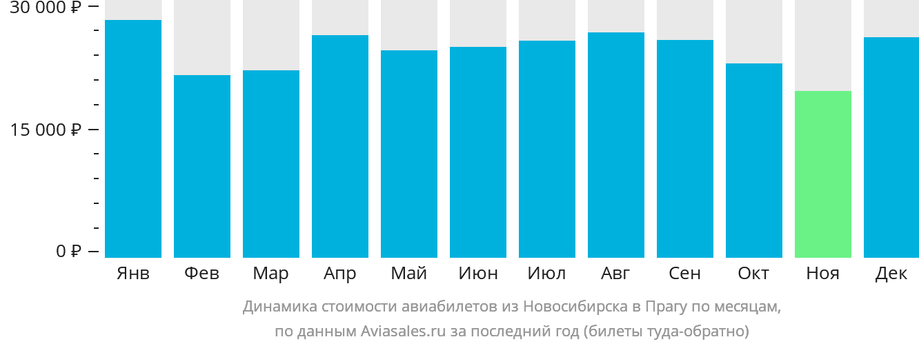 Динамика стоимости авиабилетов из Новосибирска в Прагу по месяцам