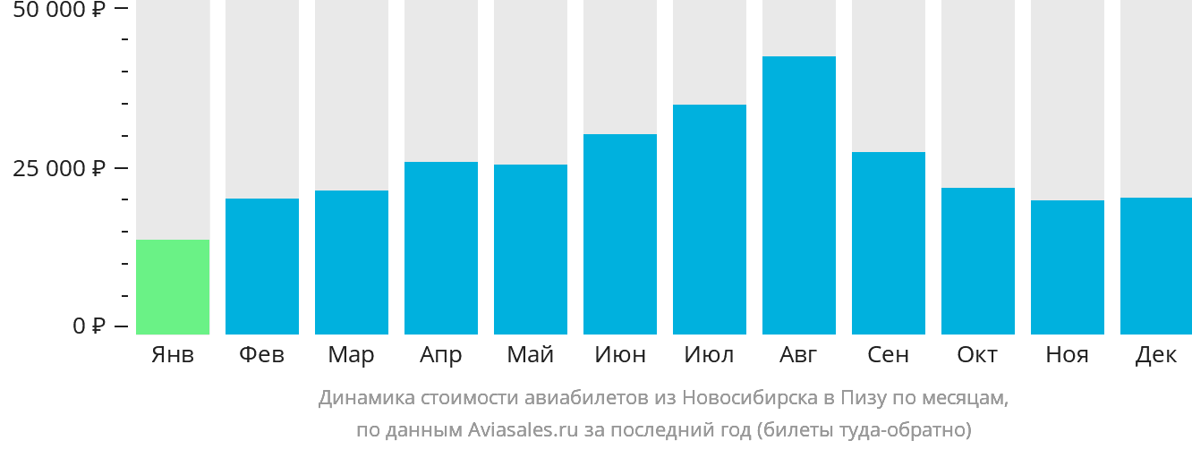 Динамика стоимости авиабилетов из Новосибирска в Пизу по месяцам