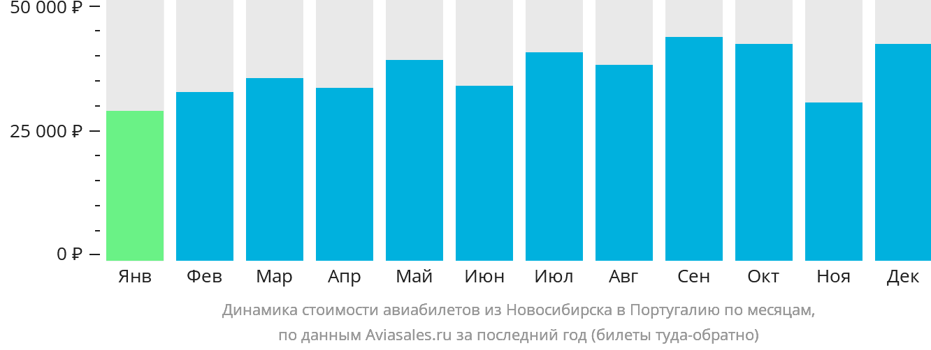 Динамика стоимости авиабилетов из Новосибирска в Португалию по месяцам