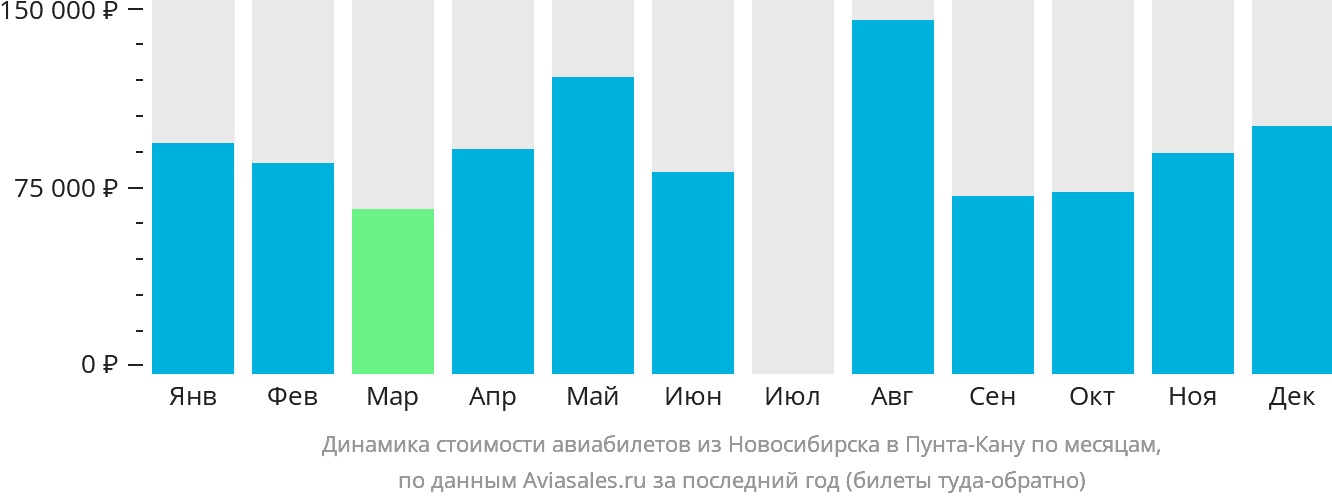 Динамика стоимости авиабилетов из Новосибирска в Пунта-Кану по месяцам