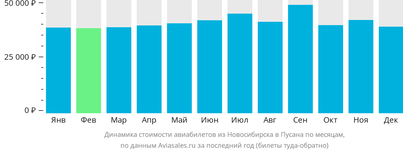 Динамика стоимости авиабилетов из Новосибирска в Пусан по месяцам