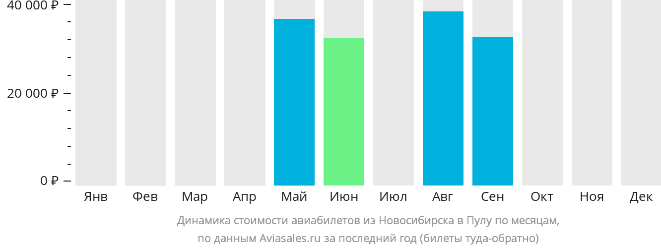 Динамика стоимости авиабилетов из Новосибирска в Пулу по месяцам