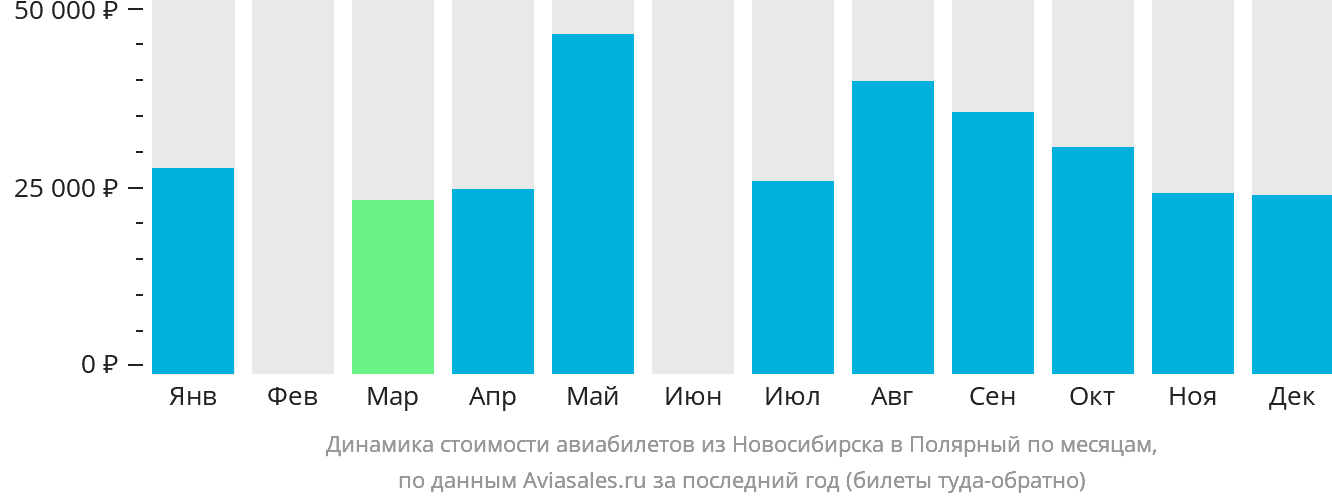 Динамика стоимости авиабилетов из Новосибирска в Удачный по месяцам