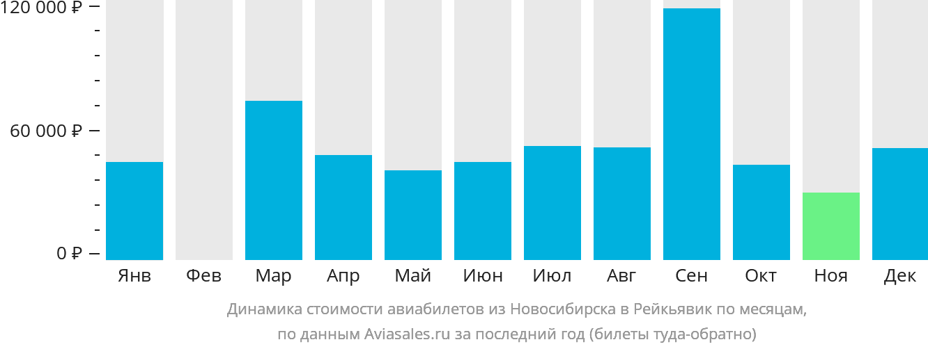 Динамика стоимости авиабилетов из Новосибирска в Рейкьявик по месяцам