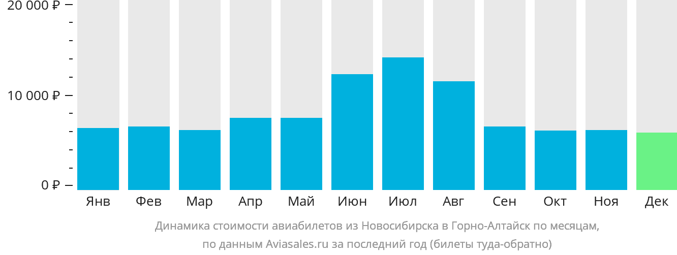 Динамика стоимости авиабилетов из Новосибирска в Горно-Алтайск по месяцам