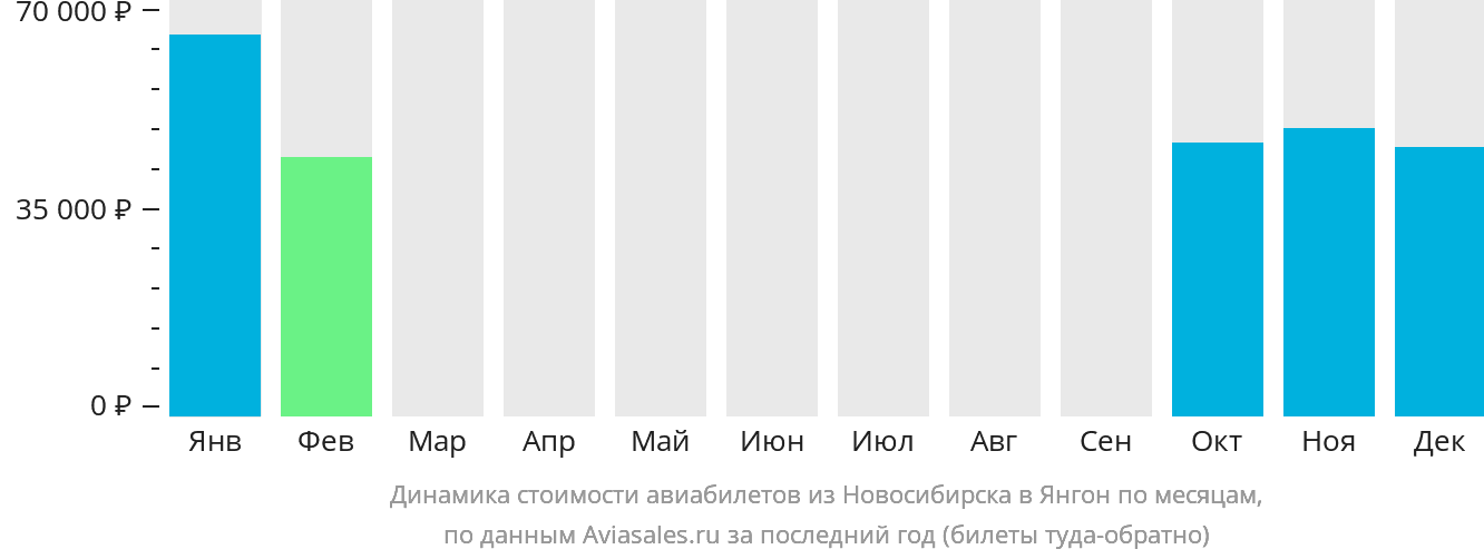 Динамика стоимости авиабилетов из Новосибирска в Янгон по месяцам