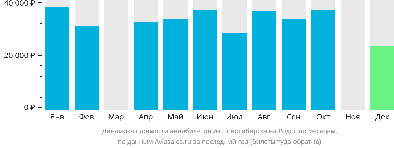 Динамика стоимости авиабилетов из Новосибирска на Родос по месяцам