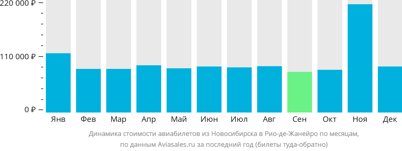 Динамика стоимости авиабилетов из Новосибирска в Рио-де-Жанейро по месяцам