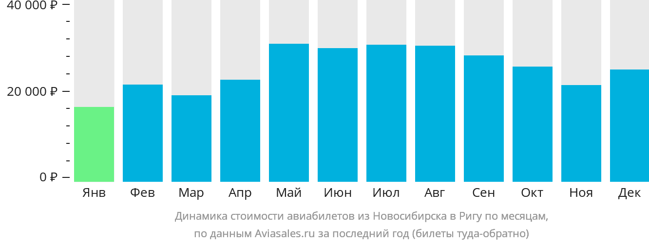 Динамика стоимости авиабилетов из Новосибирска в Ригу по месяцам