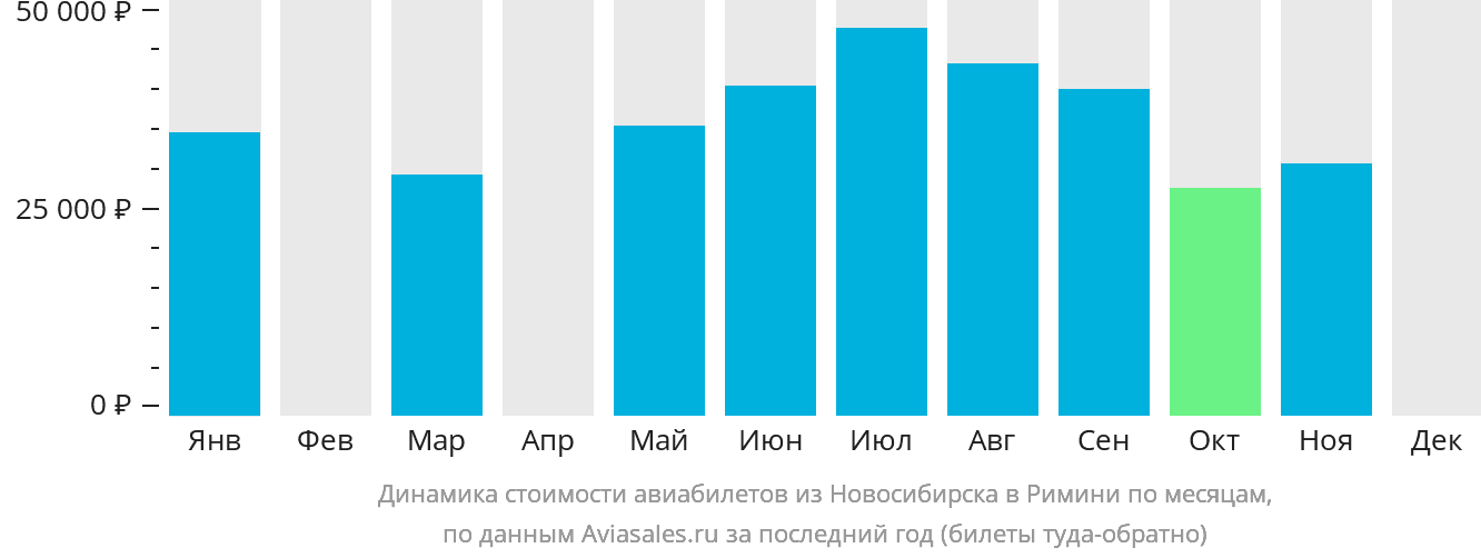 Динамика стоимости авиабилетов из Новосибирска в Римини по месяцам