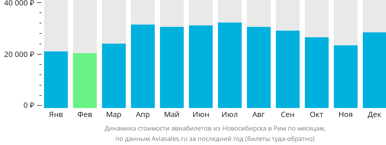 Динамика стоимости авиабилетов из Новосибирска в Рим по месяцам