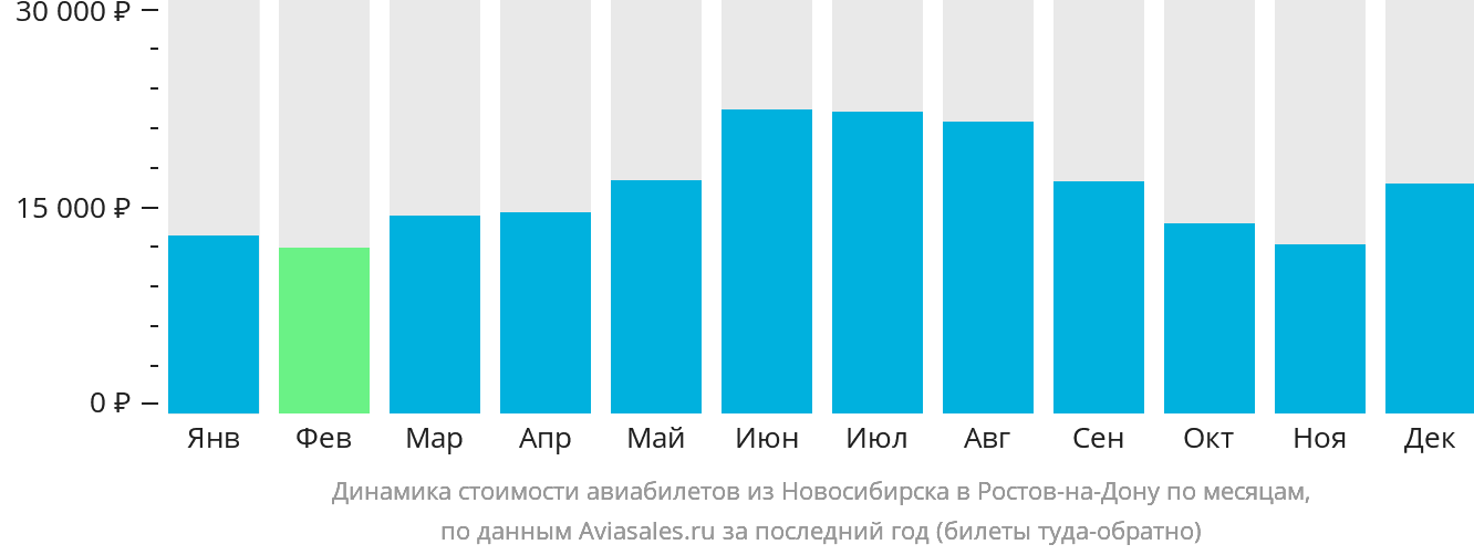 Динамика стоимости авиабилетов из Новосибирска в Ростов-на-Дону по месяцам