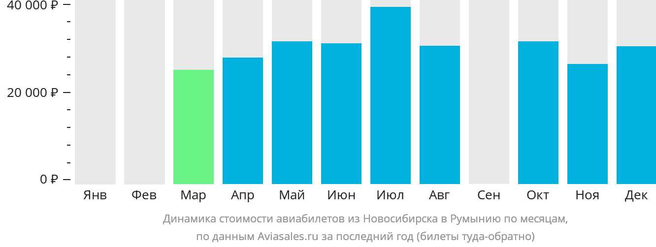 Динамика стоимости авиабилетов из Новосибирска в Румынию по месяцам