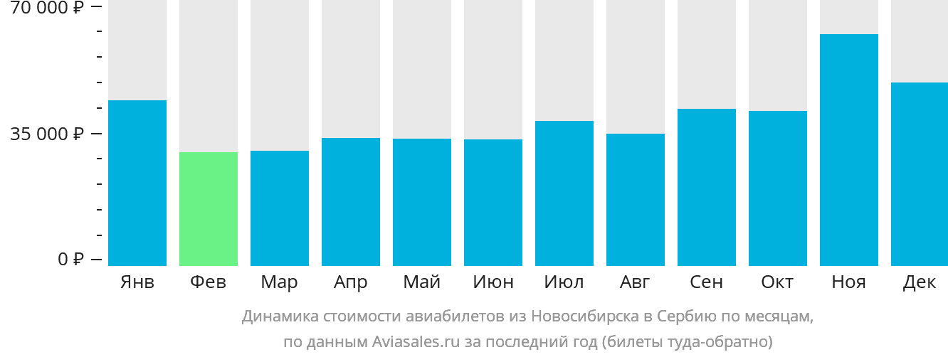Динамика стоимости авиабилетов из Новосибирска в Сербию по месяцам