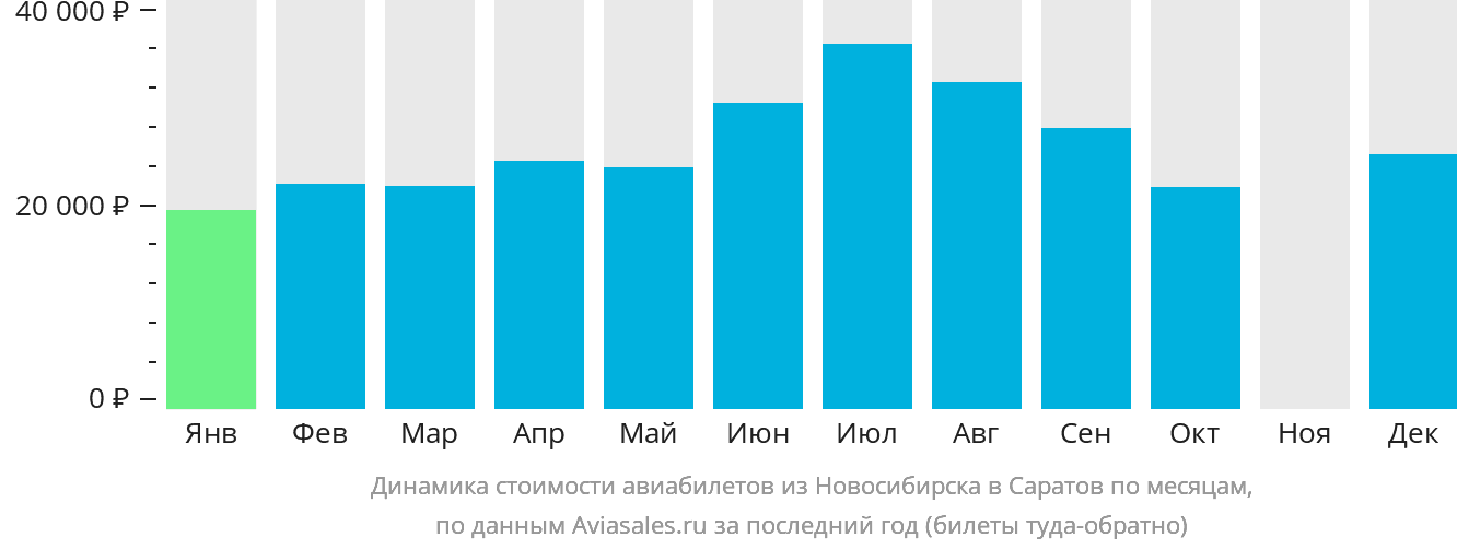 Динамика стоимости авиабилетов из Новосибирска в Саратов по месяцам