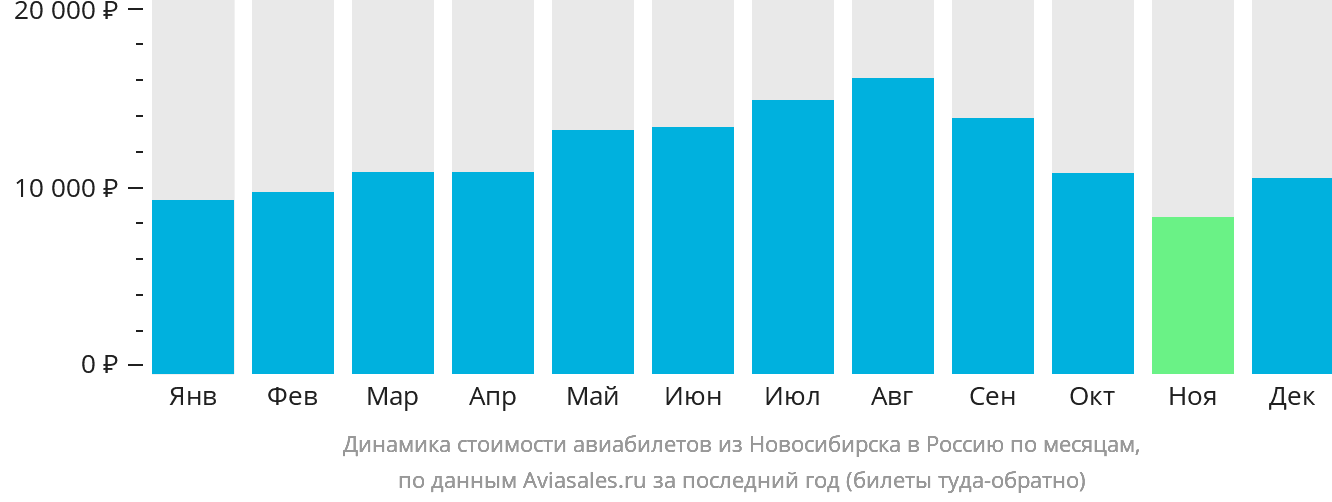 Динамика стоимости авиабилетов из Новосибирска в Россию по месяцам
