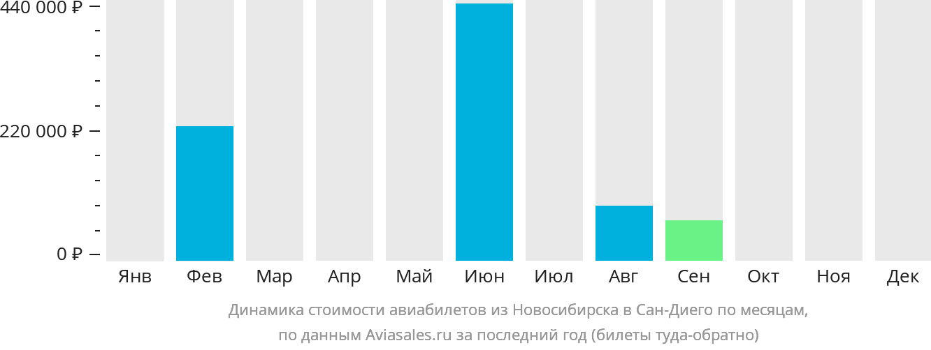 Динамика стоимости авиабилетов из Новосибирска в Сан-Диего по месяцам
