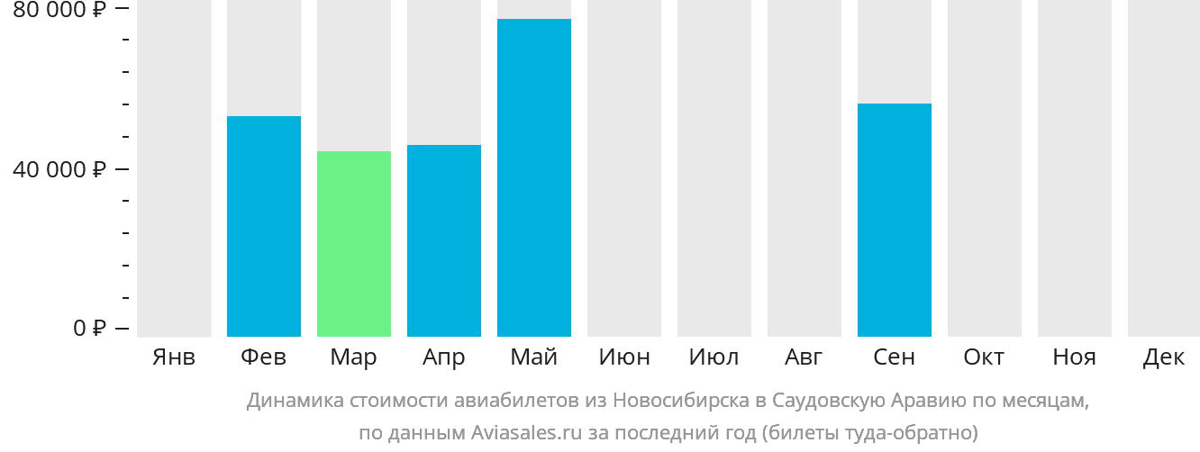 Динамика стоимости авиабилетов из Новосибирска в Саудовскую Аравию по месяцам