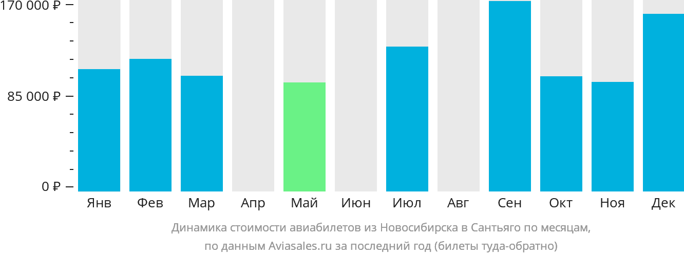 Динамика стоимости авиабилетов из Новосибирска в Сантьяго по месяцам