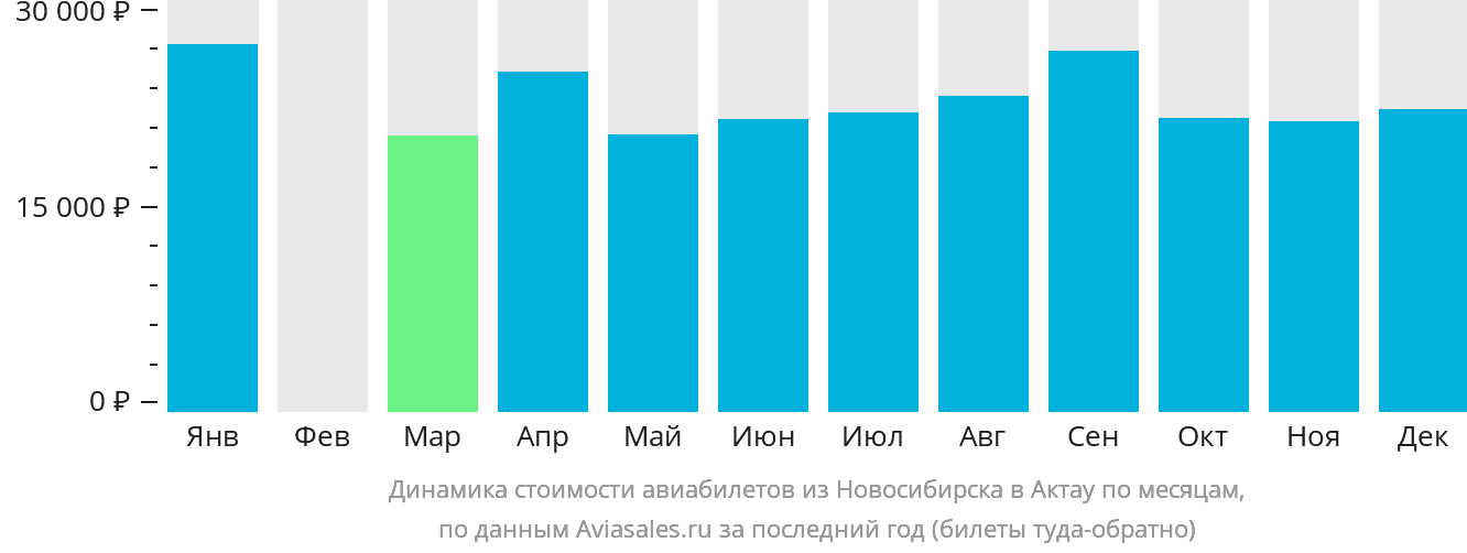 Динамика стоимости авиабилетов из Новосибирска в Актау по месяцам