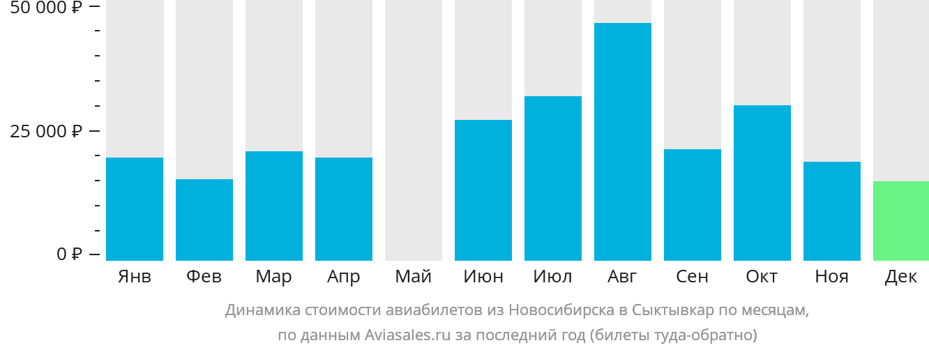 Динамика стоимости авиабилетов из Новосибирска в Сыктывкар по месяцам