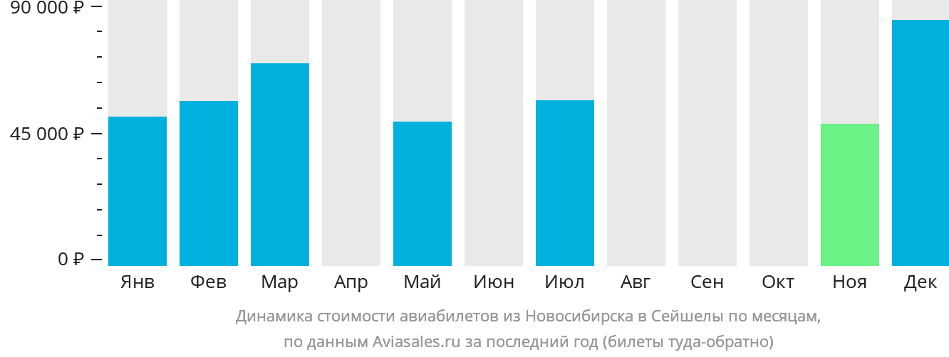 Динамика стоимости авиабилетов из Новосибирска в Сейшелы по месяцам
