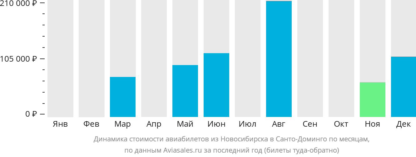 Динамика стоимости авиабилетов из Новосибирска в Санто-Доминго по месяцам