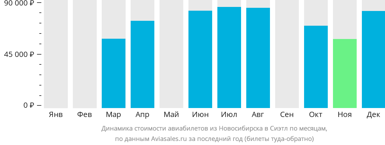 Динамика стоимости авиабилетов из Новосибирска в Сиэтл по месяцам