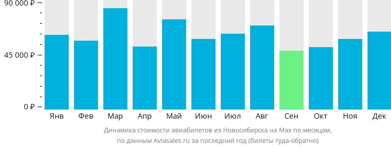 Динамика стоимости авиабилетов из Новосибирска на Маэ по месяцам