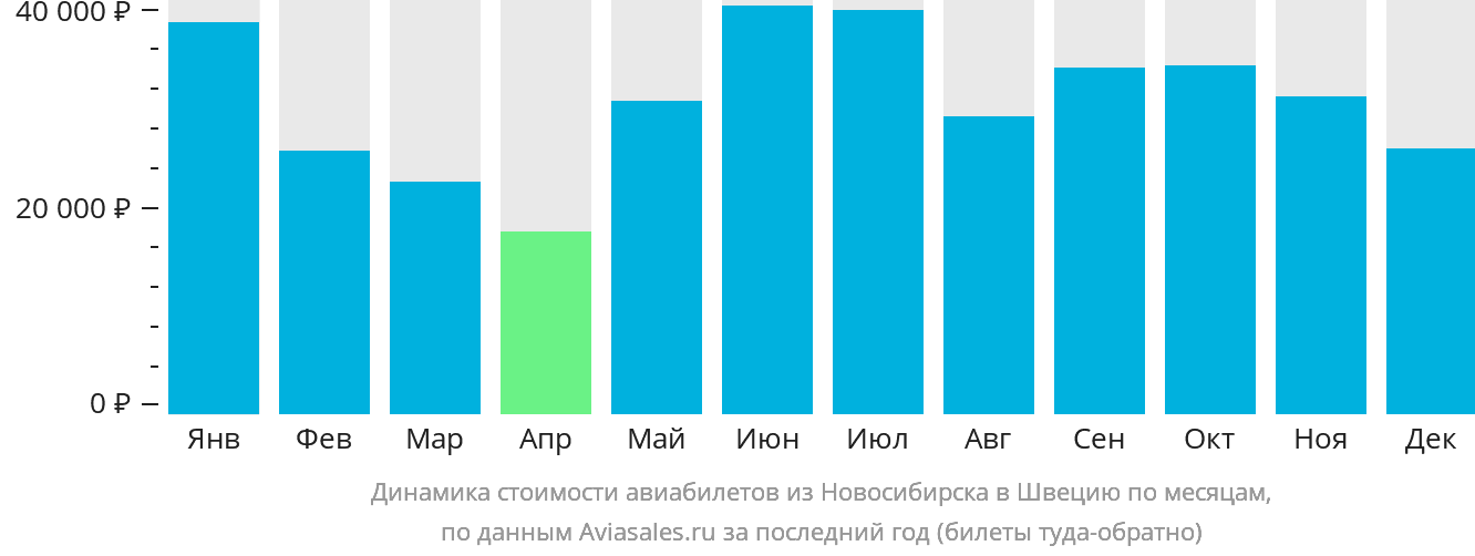Динамика стоимости авиабилетов из Новосибирска в Швецию по месяцам